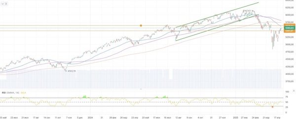 Рынки ждут компромиссов по пошлинам